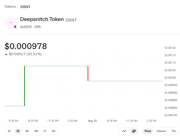 DSNT 1D Price Chart
