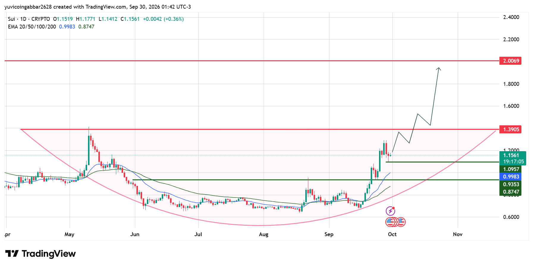 SUI Price Today: Technical Analysis