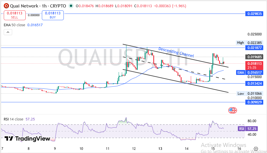 QUAI Technical Analysis