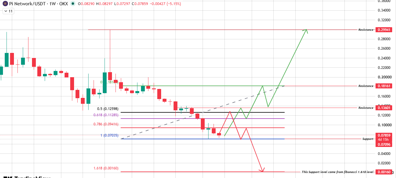 Weekly Chart Analysis for Pi