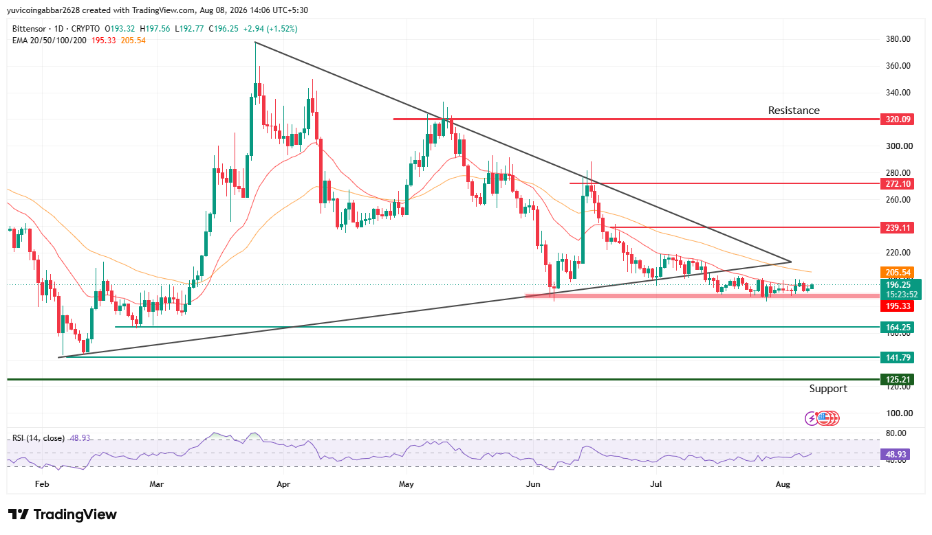 TAO Price Prediction Chart technical Analysis TAO Price Prediction Chart technical Analysis