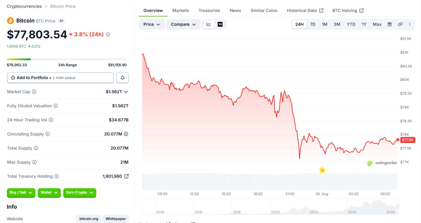 Crypto News Today August 29: Bitcoin Falls 3.8% as Market Drops 2.9%
