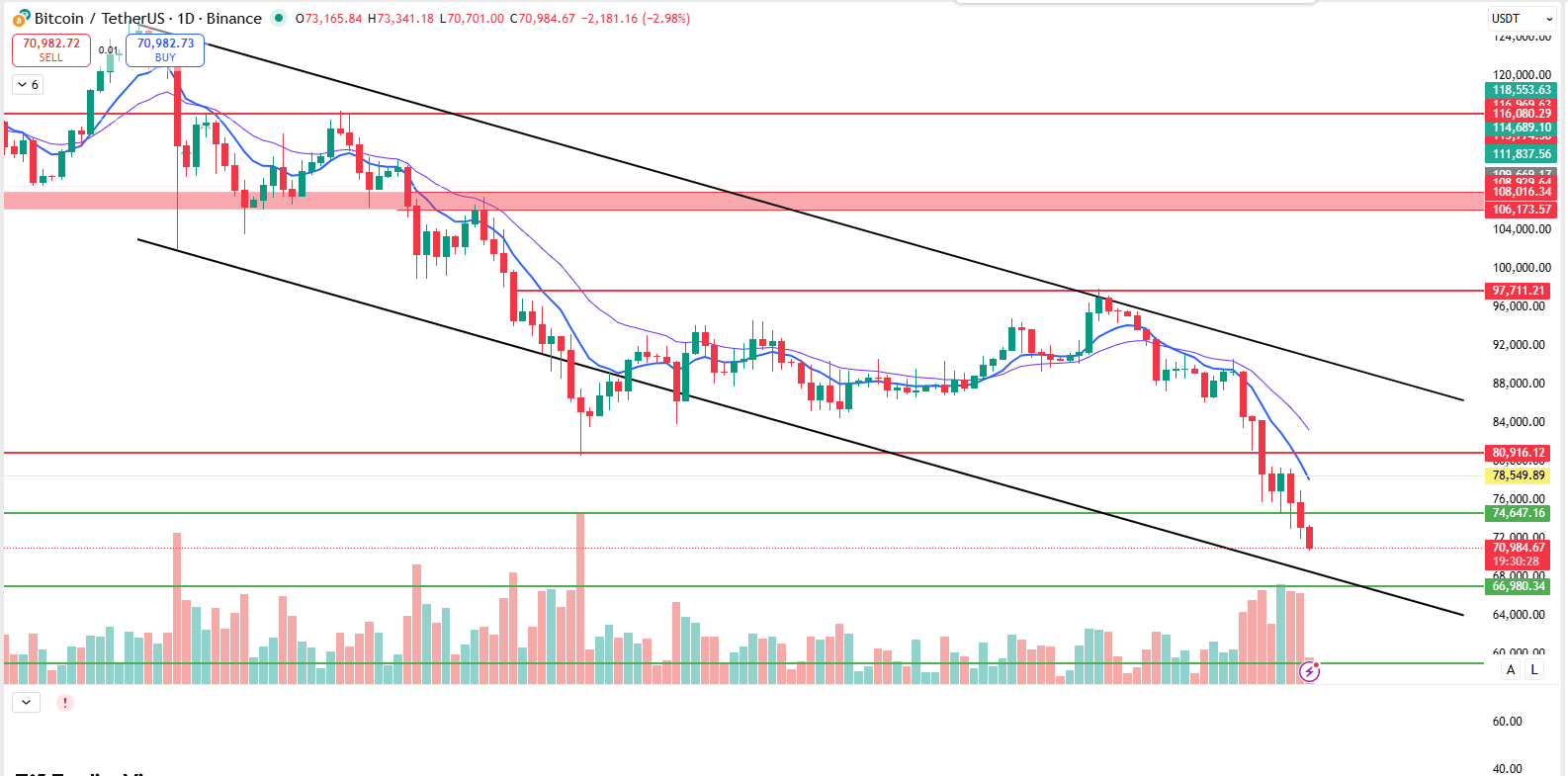 BTC technical analysis chart showing falling channel and downside risk