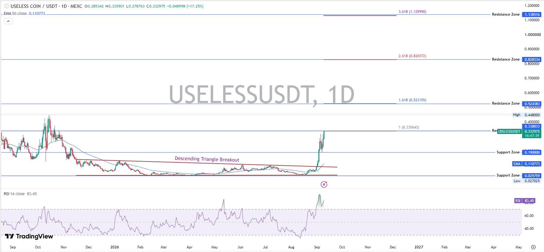USELESS Trend on the Daily Chart USELESS Trend on the Daily Chart