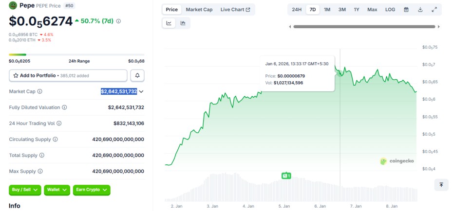 PEPE 8 january crypto loser PEPE 8 january crypto loser