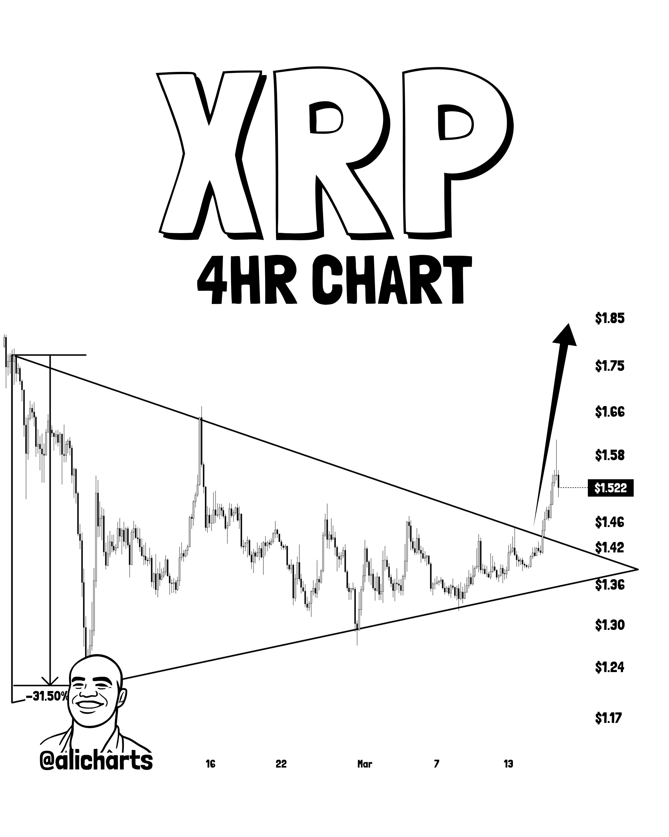 XRP 4 hour chart triangle breakout showing resistance break and upside target near 1.85 dollars