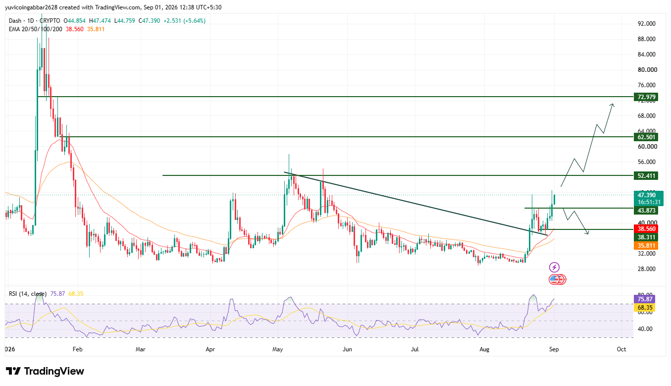 Dash Price Prediction Chart: Technical Analysis