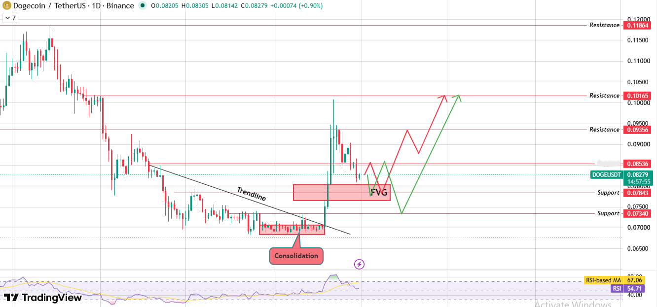 Daily Chart Analysis For Dogecoin