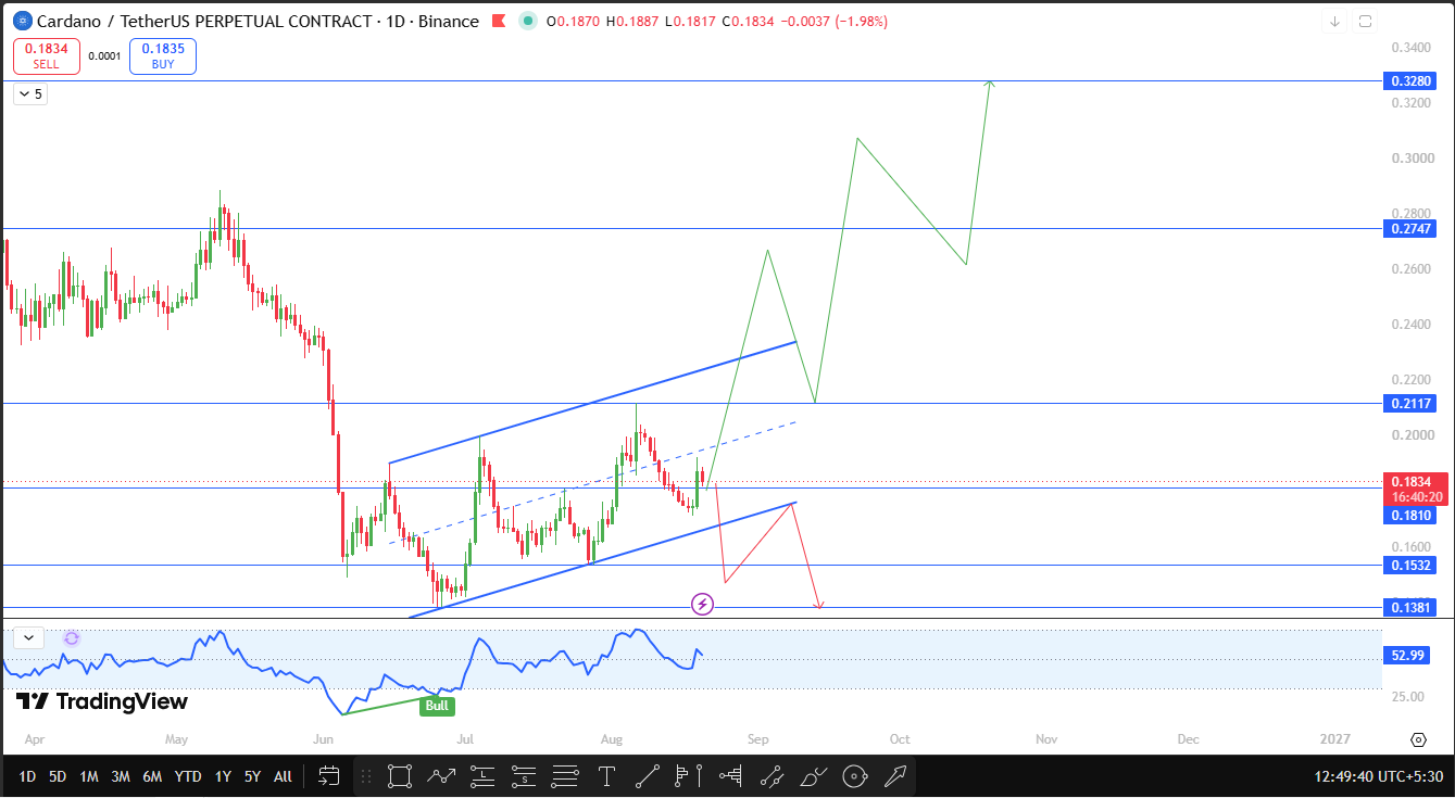 Cardano technical analysis Cardano technical analysis