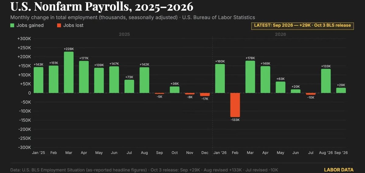 US nonfarm payrolls data US nonfarm payrolls data
