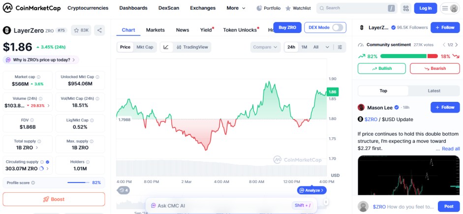 top crypto gainers today, ZRO price gain top crypto gainers today, ZRO price gain