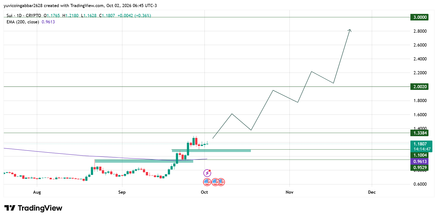 SUI Price Today: Technical Analysis