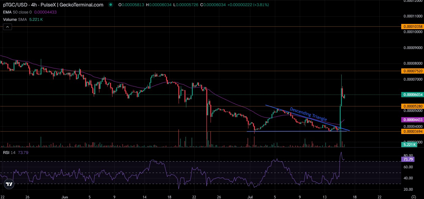 PTGC  Technical Analysis