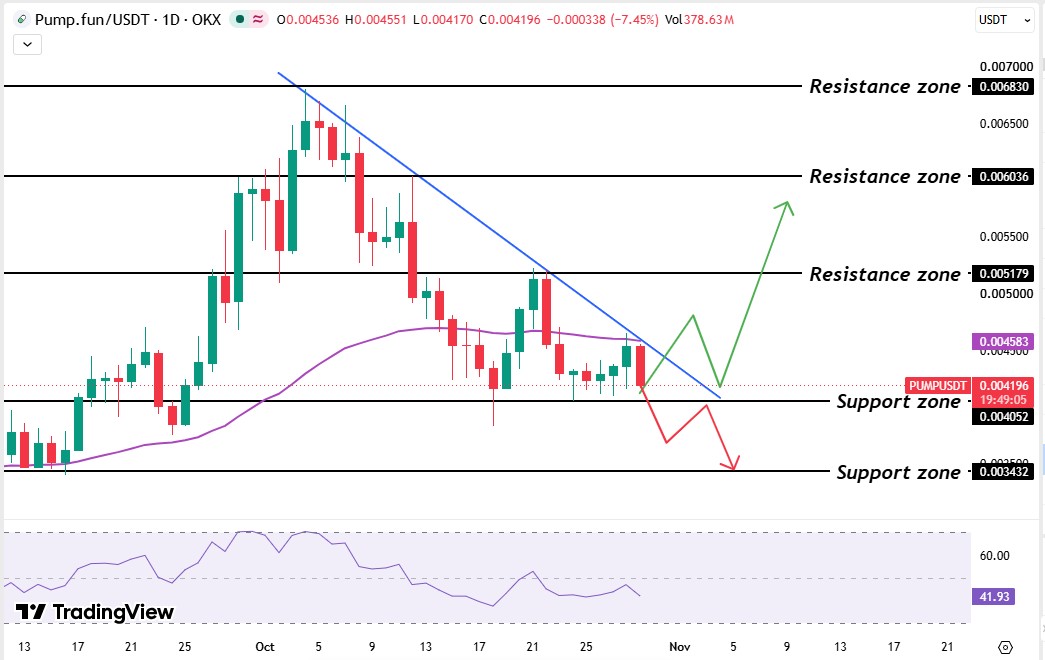 1 Day Technical Analysis