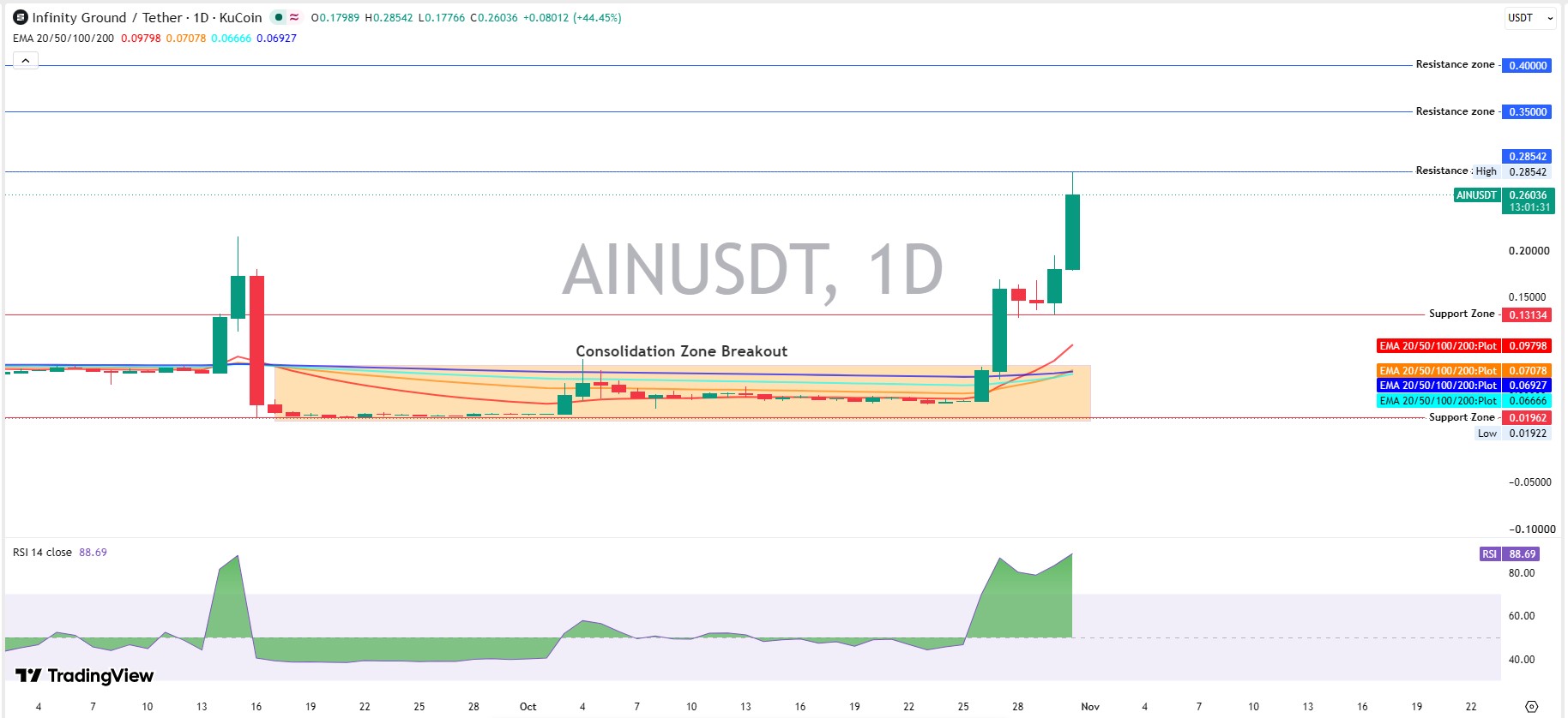 AIN Technical Analysis: Breakout From a Long Base