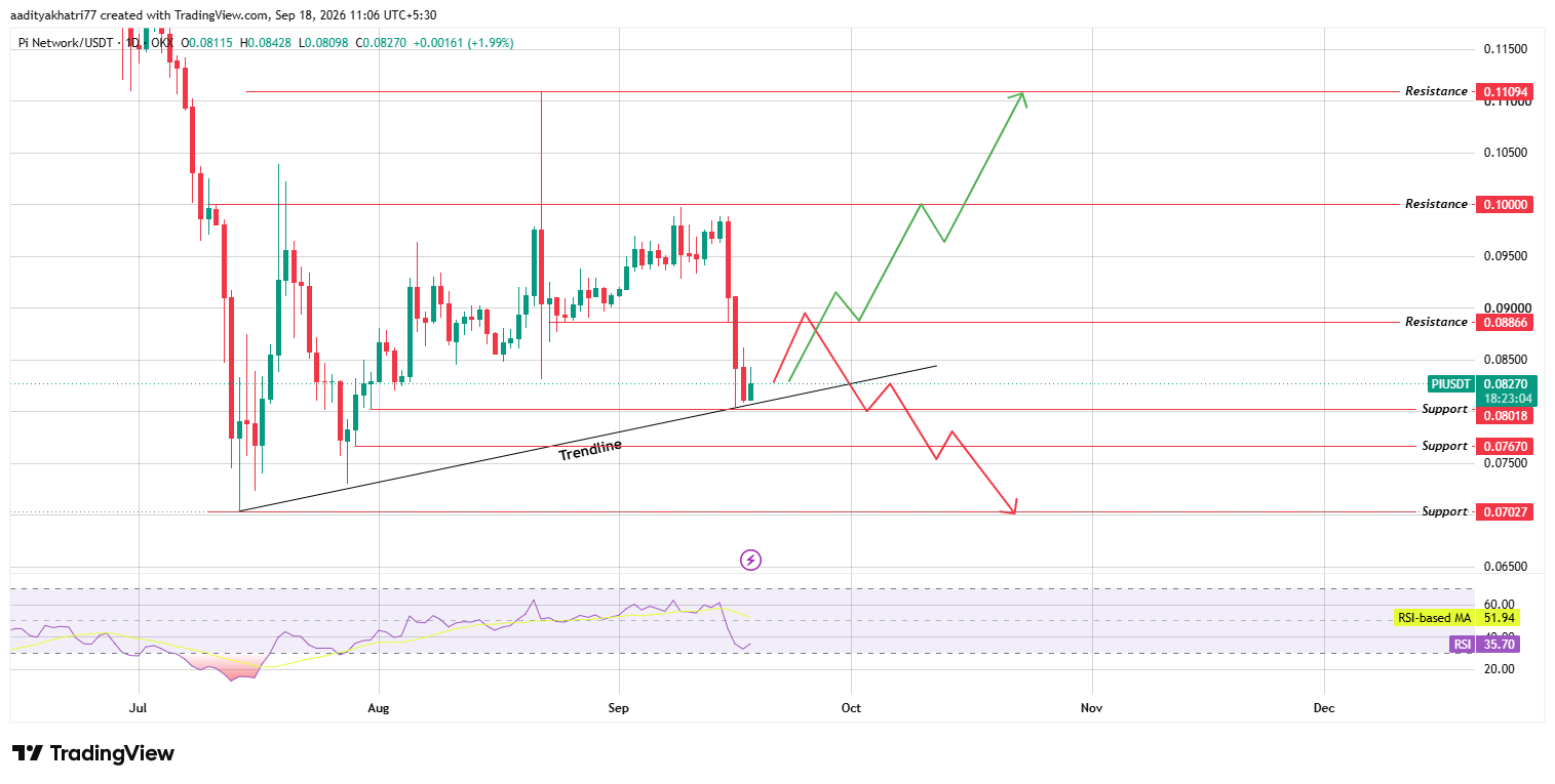 Daily Chart Analysis