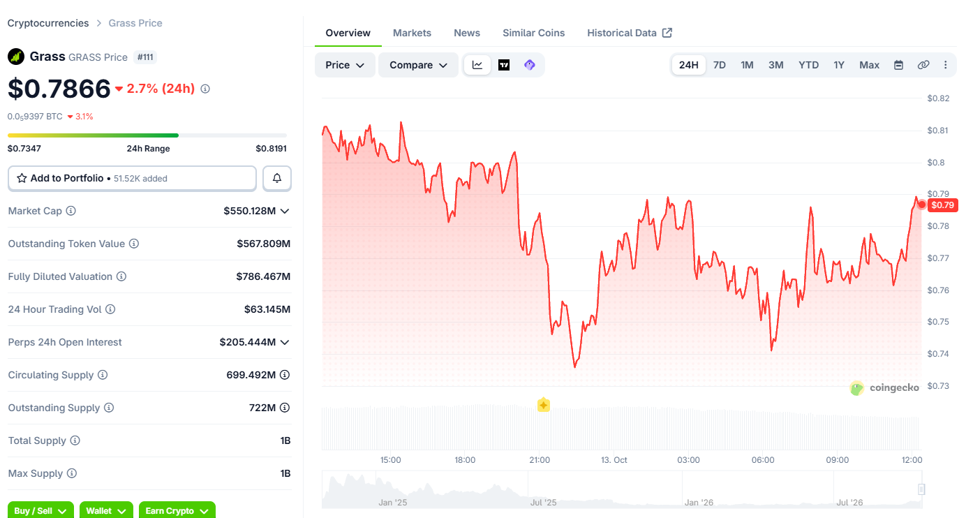 Grass coin price today Grass coin price today