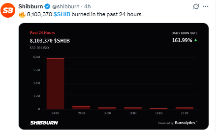 Shiba inu burn rate