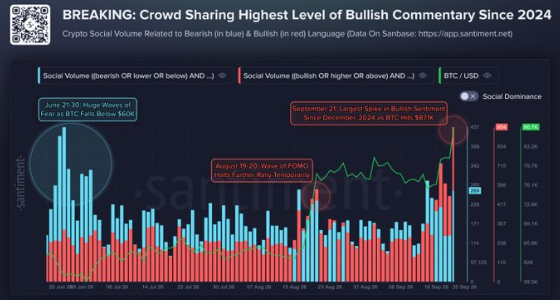 Santiment: Bitcoin FOMO Signal