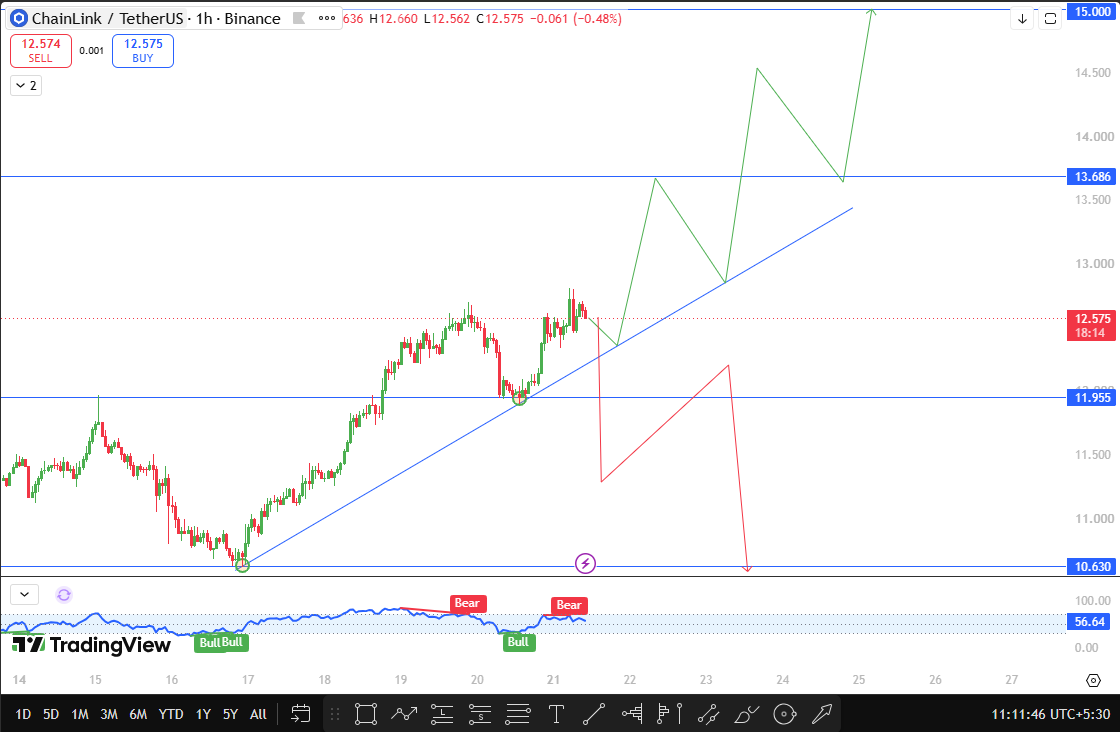 Chainlink price today technical analysis Chainlink price today technical analysis