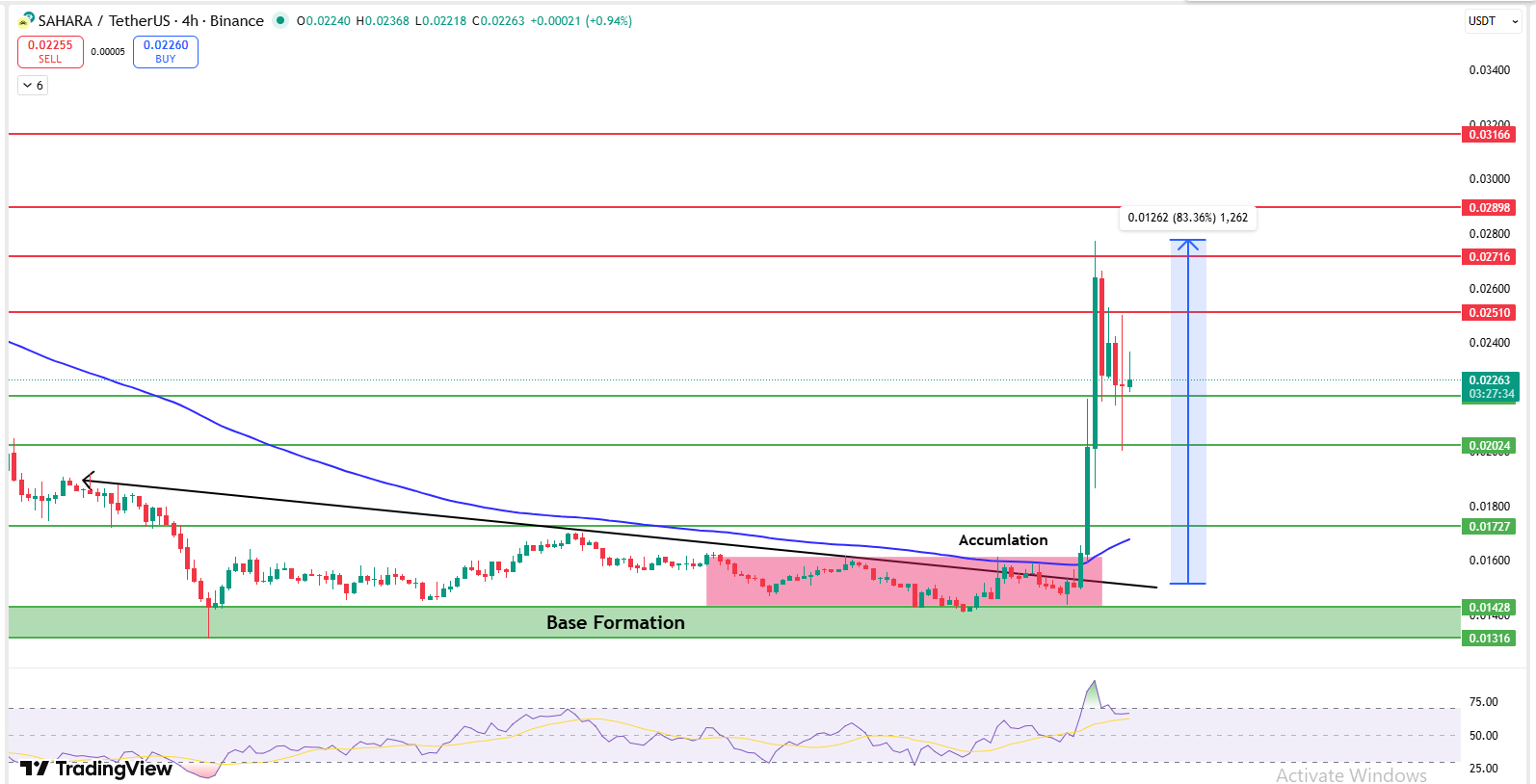 Sahara AI Price Prediction 4H chart showing base formation and breakout