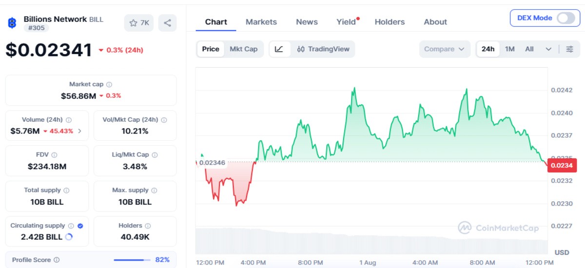 CoinMarketCap chart screenshot of BILL token CoinMarketCap chart screenshot of BILL token