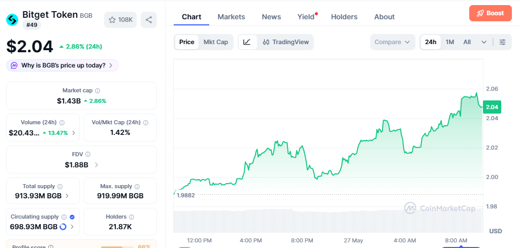 BGB/USD price chart today BGB/USD price chart today