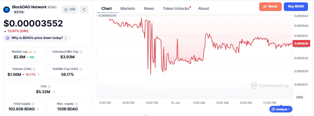 BlockDAG Price chart BlockDAG Price chart