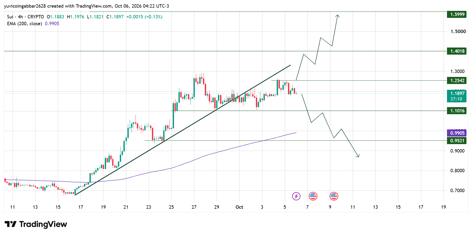 SUI Forecast: Technical Analysis
