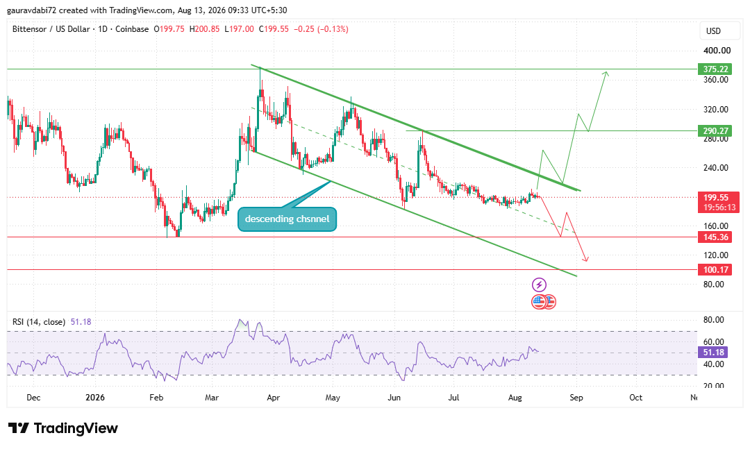 Bittensor Price Prediction Daily Descending Channel Analysis