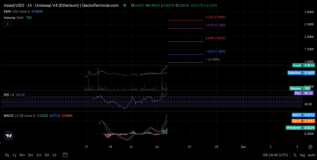 TREAD Technical Analysis TREAD Technical Analysis