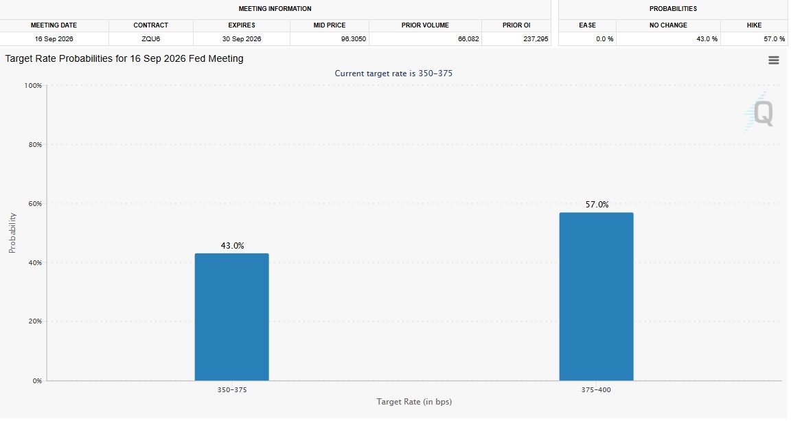 Fed rate hike in September 2026