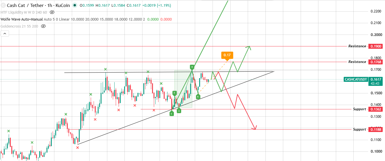 4-Hour Chart Analysis for $CASHCAT Prediction 4-Hour Chart Analysis for $CASHCAT Prediction
