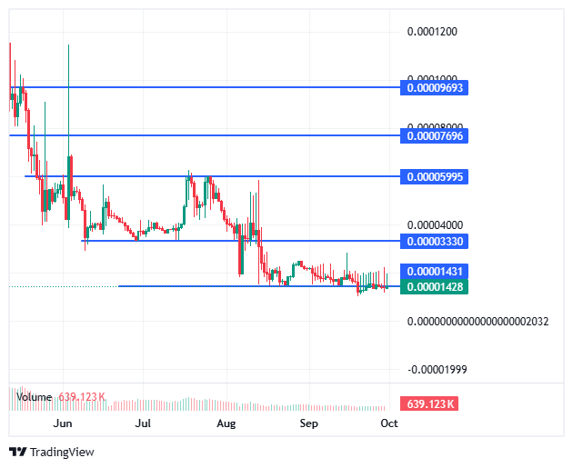 BDAG/USD price chart BDAG/USD price chart