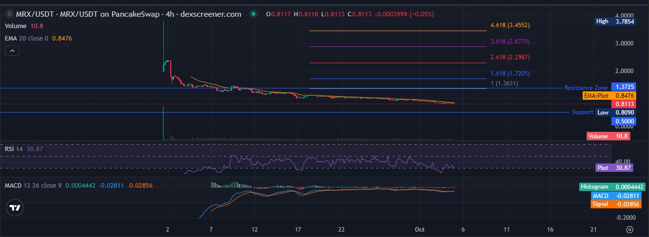 MRX Technical Analysis MRX Technical Analysis