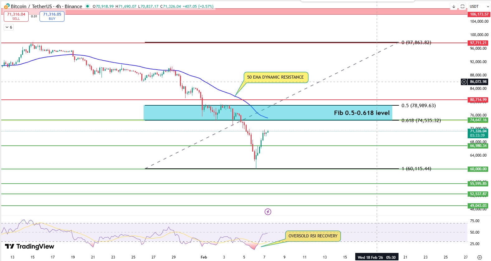 Bitcoin technical analysis 4 hour chart showing RSI oversold and Fibonacci levels
