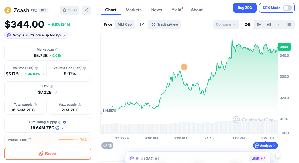 ZEC/USDT price chart