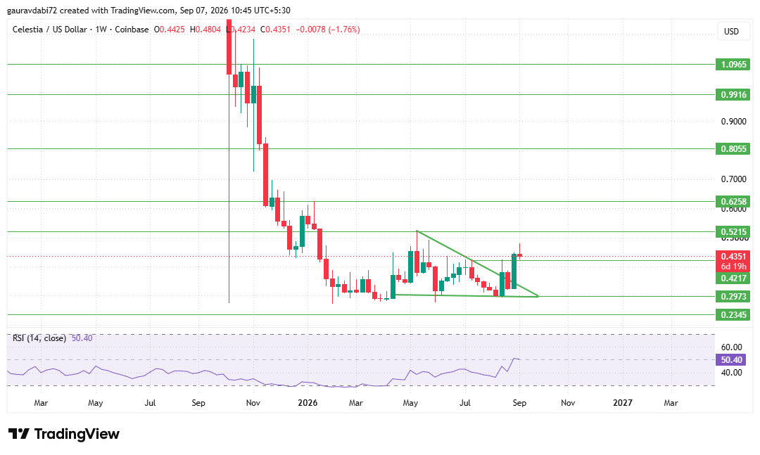 TIA resistance and support levels TIA resistance and support levels