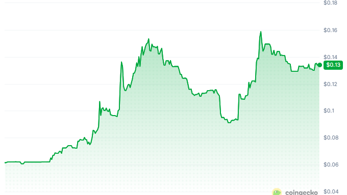 UP has climbed 131.1% to $0.133 UP has climbed 131.1% to $0.133