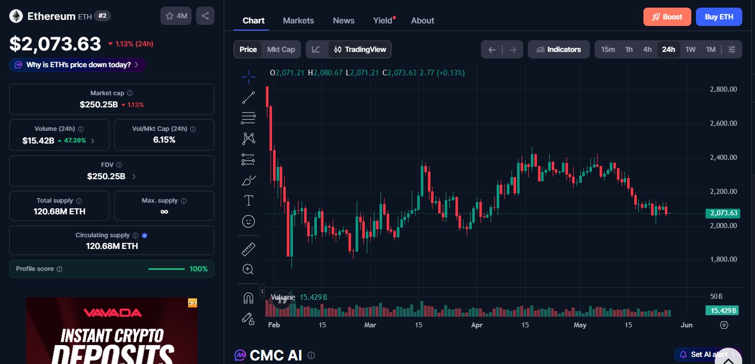 Ethereum (ETH) price today Ethereum (ETH) price today