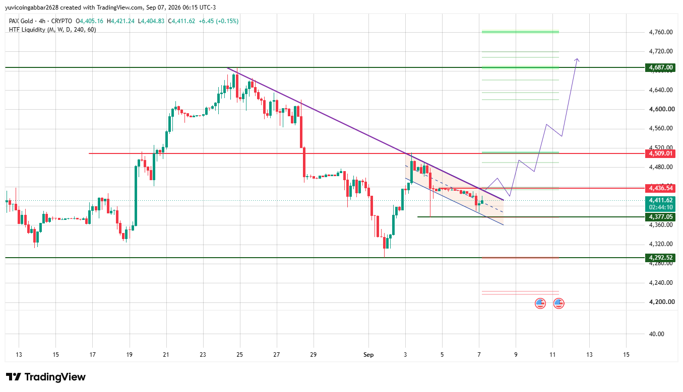 $PAXG Technical Analysis & PAX Gold Outlook