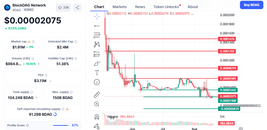 BDAG trading chart