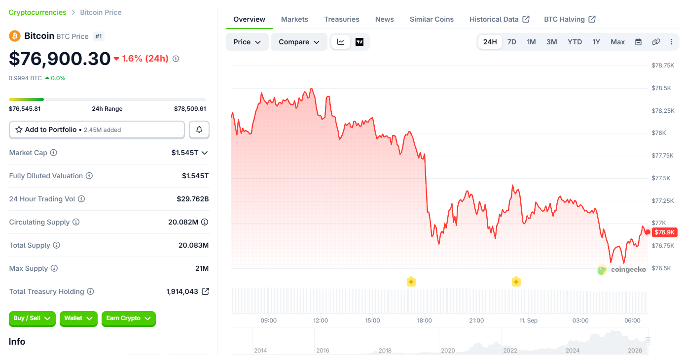 Bitcoin (BTC) price today 
