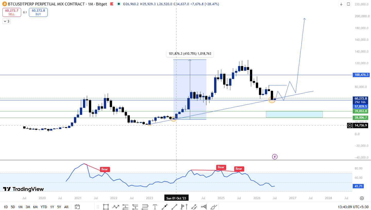 Bitcoin Price Prediction 2029: BTC Tests a Historic Monthly Support Zone 