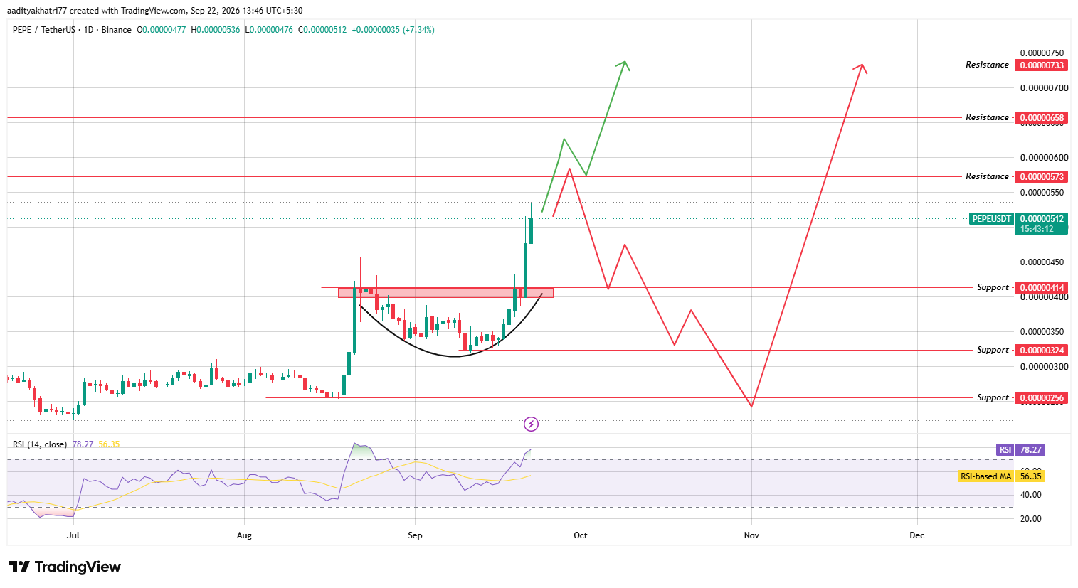 Technical Analysis: PEPE Breaks Rounded Bottom Neckline Technical Analysis: PEPE Breaks Rounded Bottom Neckline