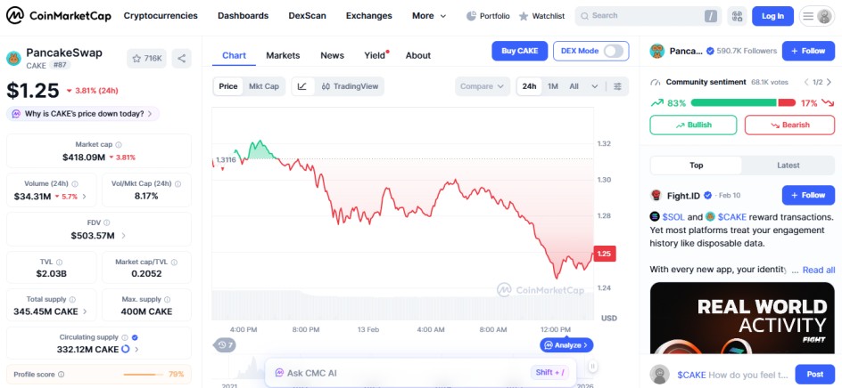 top crypto losers today, coin market cap, february, 13 2026, pancake swap CAKE