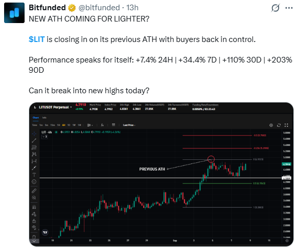 $LIT Price Prediction: Is a New All-Time High Coming? $LIT Price Prediction: Is a New All-Time High Coming?