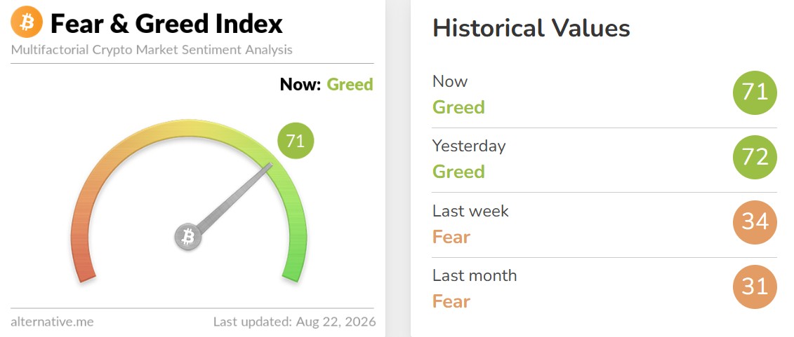 Crypto Fear and Greed Index Today