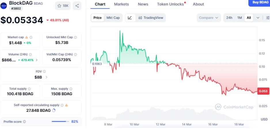 BDAG Price Trend Shows Strong Bearish Momentum