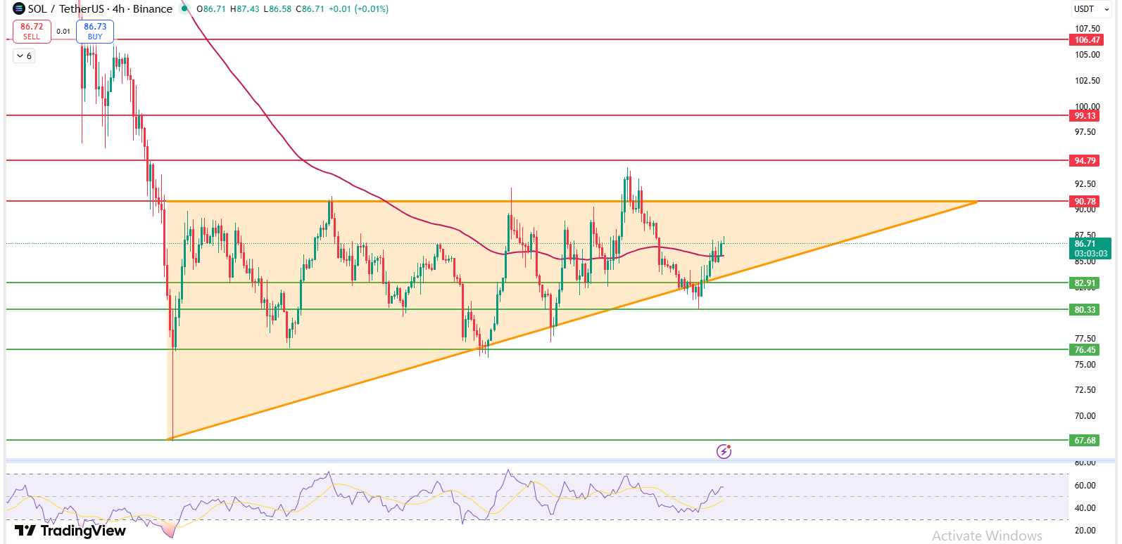 Solana 4 hour chart showing ascending triangle pattern and $90 resistance